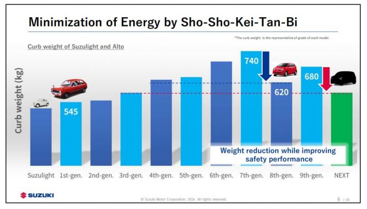 Suzuki aims to reduce Alto's weight by 15% over the next decade 