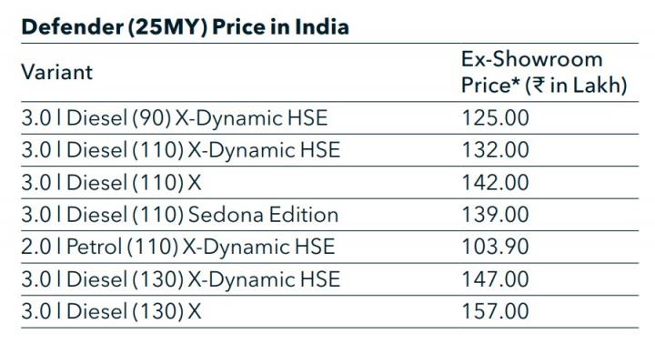 Land Rover Defender V8 & PHEV variants discontinued in India 