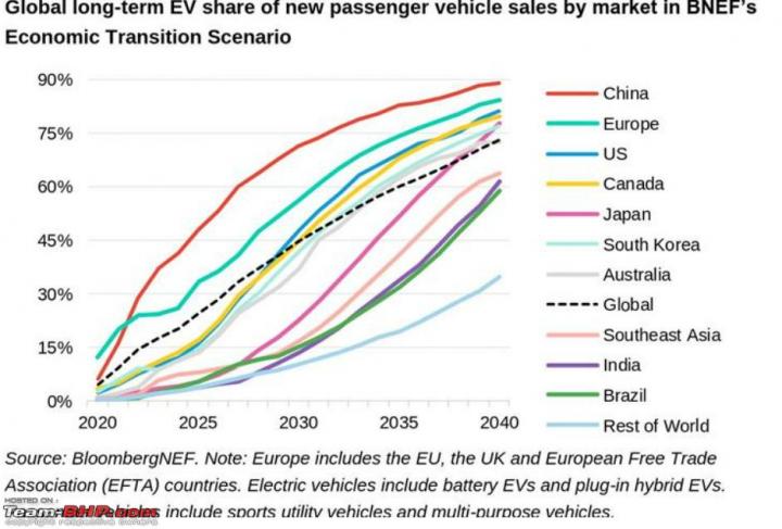 India's EV Market still to trail worldwide EV adoption rate by 2040 