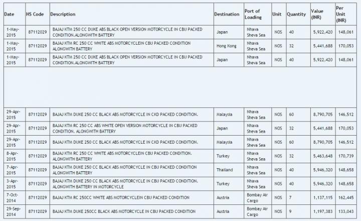 KTM RC 250 / Duke 250 exports from India begin 