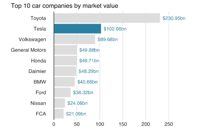 Tesla becomes 2nd most valuable car company; beats VW 