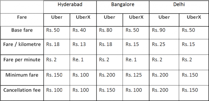 UberX - a low cost taxi service by Uber 