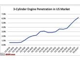 USA: 3-cylinder motors popular!