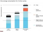 Electric Car's real-world range