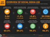 How's your social media usage?