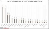 March: 2-wheeler sales figures