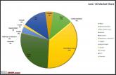 2-Wheeler Sales & Analysis