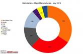 2-Wheeler Sales & Analysis