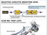 Delete BS6 LNT & SCR systems