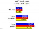 1.2 lakh deaths on our roads