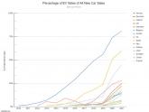 Is fast EV adoption possible?