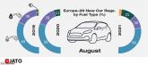 EU: EVs & Hybrids outsell diesels