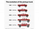 Evolution of the pick-up truck