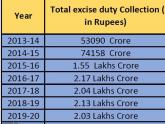 Excise collection on fuel jumps!