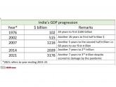 On the progression of India's GDP