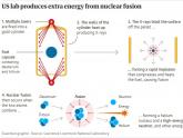 A breakthrough in nuclear fusion