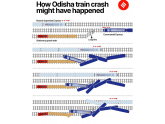 On the Odisha triple-train crash