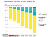 EVs are reducing oil demand