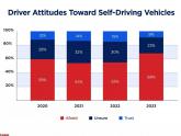 Fear of self-driving cars in USA