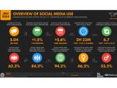 How's your social media usage?