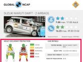 Global NCAP vs the Maruti Swift