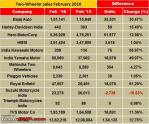 Two Wheeler Sales Figures (Feb)