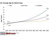 USA: Average car age now 12.6 yrs!