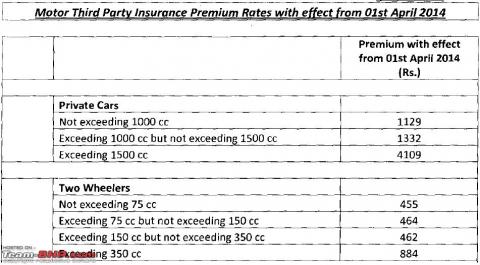 Third-Party Motor Insurance rates to be hiked from April 1 | Team-BHP